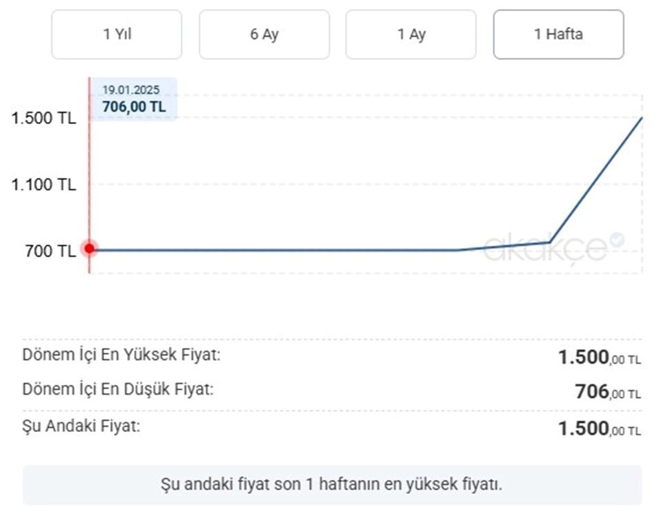 Fiyat analizlerinin yapıldığı bir internet sitesinde satılan bir yangın tüpünün 19 Ocak