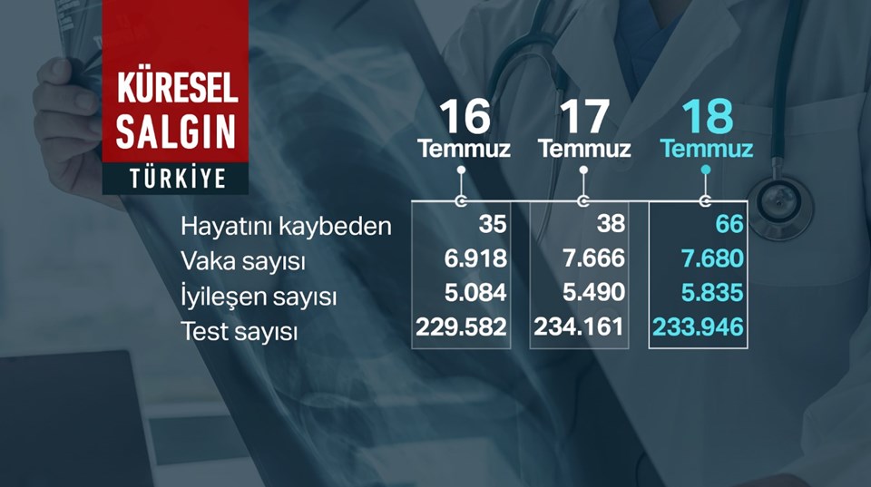 19 Temmuz 2021 corona virüs tablosu: 50 can kaybı, 7 bin 667 yeni vaka - 1