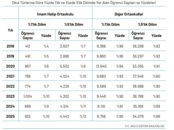 İmam hatip ortaokullarının yılara göre ilk yüzde bir ve yüzde 5