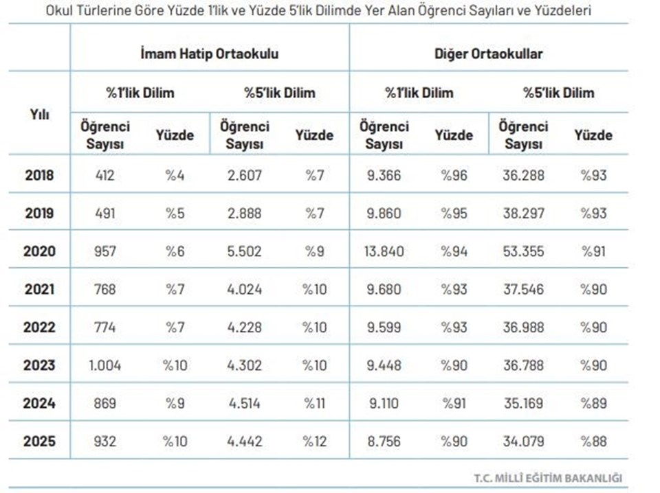 LGS'de imam hatip okullarının başarısı: Sorular çalındı mı? Neden daha fazla tam puan aldılar? - 2