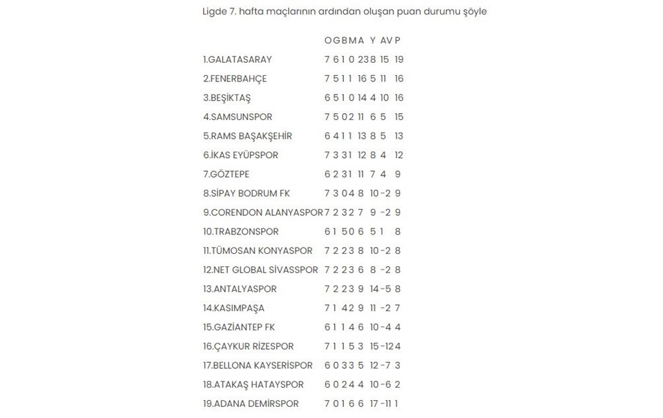 Süper Lig'de 7. hafta tamamlandı: Puan durumu ve 8. hafta programı - 1