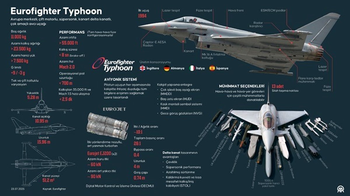 Eurofighter en gelişmiş sensörler ile kontrol ve silah sistemlerini bir araya getiriyor. Eurofighter en gelişmiş sensörler ile kontrol ve silah sistemlerini bir araya getiriyor.