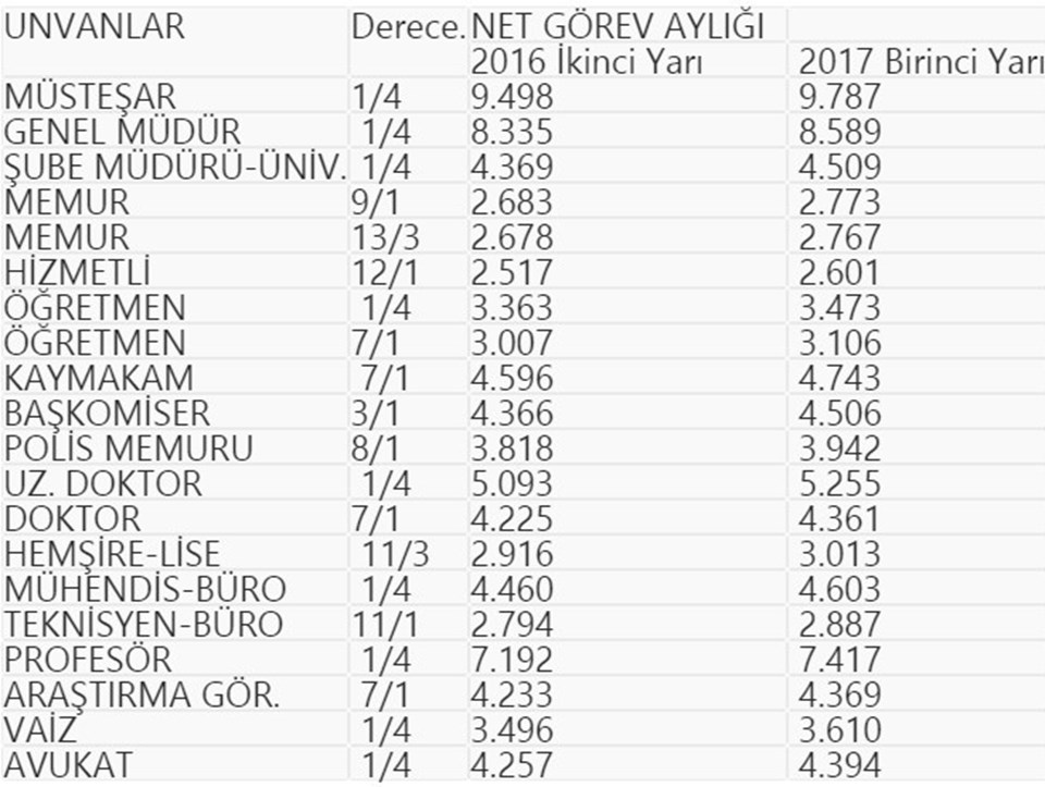 Memurun zamlı maaşları (Emekli maaşı zammı 2017) - 1