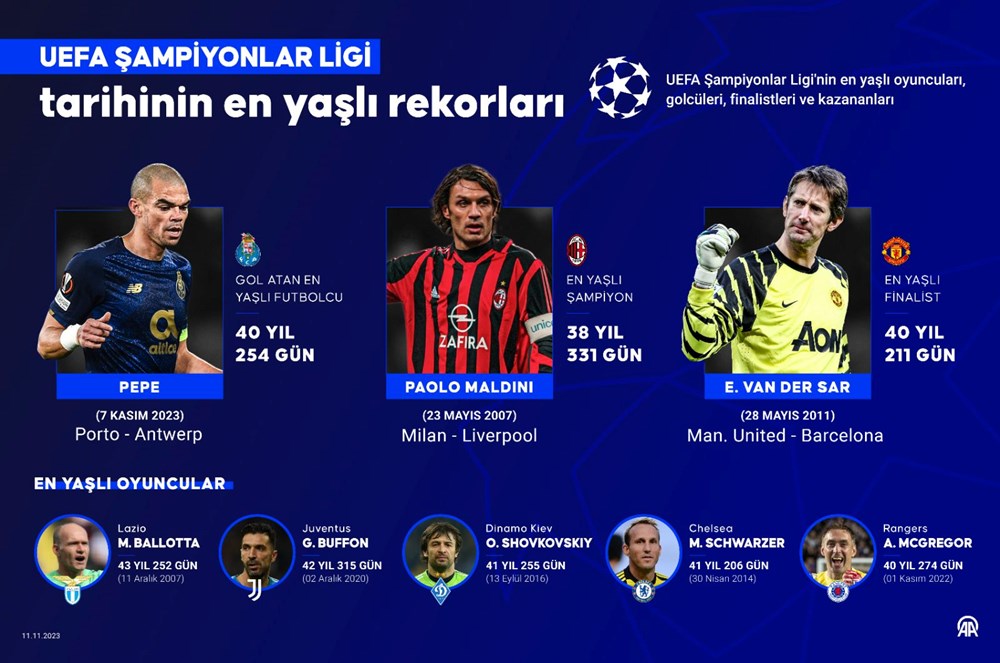 Şampiyonlar Ligi tarihinin en yaşlı rekorları - 6