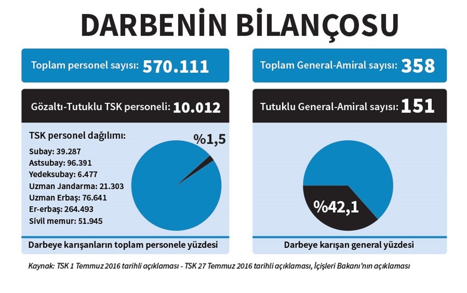 TSK, darbe girişimine katılan personel sayısını açıkladı - 1