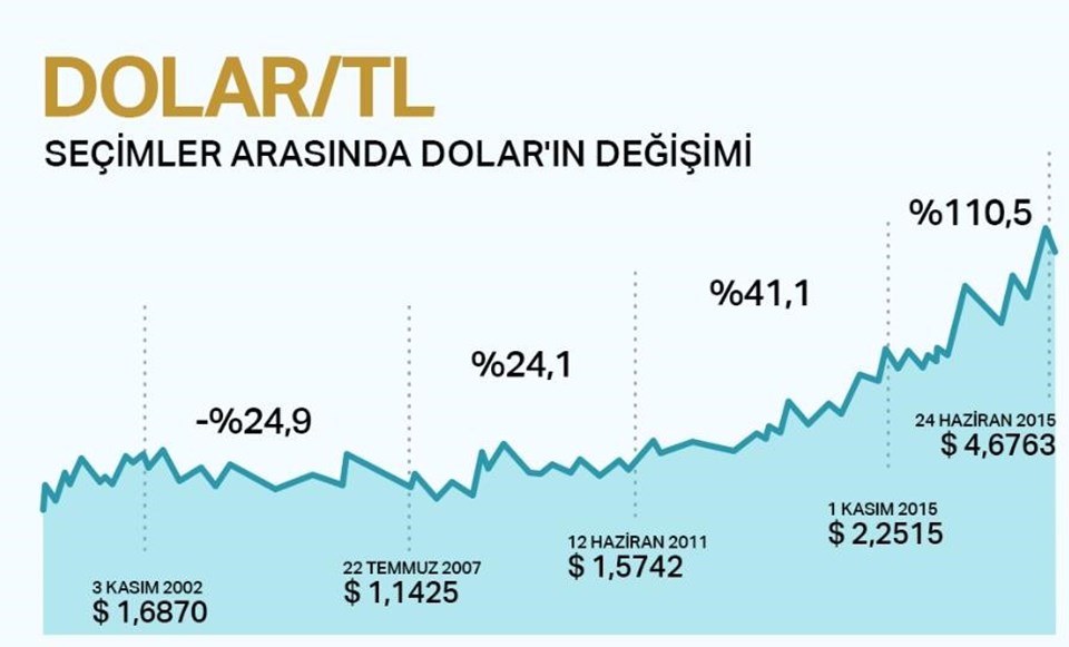 Dolar kuru bugün ne kadar? (25 Haziran 2018 dolar - euro fiyatları) - 1