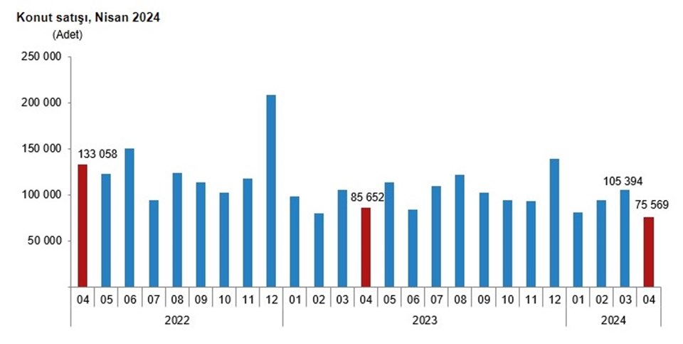 Konut satışları son 3 yılın en düşük seviyesinde - 1