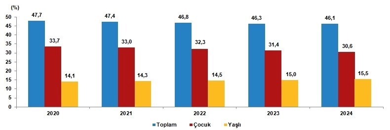 Yaş bağımlılık oranları, 2020-2024