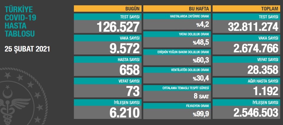 25 Şubat 2021 corona virüs tablosu: 73 can kaybı, 9 bin 572 yeni vaka - 1