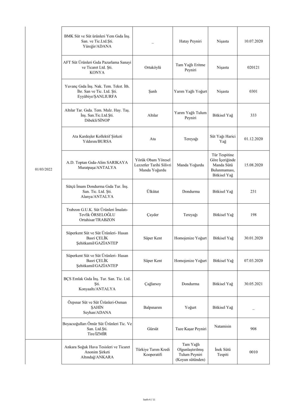 Taklit ve hileli ürünlerin listesi: Tarım ve Orman Bakanlığı 559 hileli ürünü açıkladı - 42