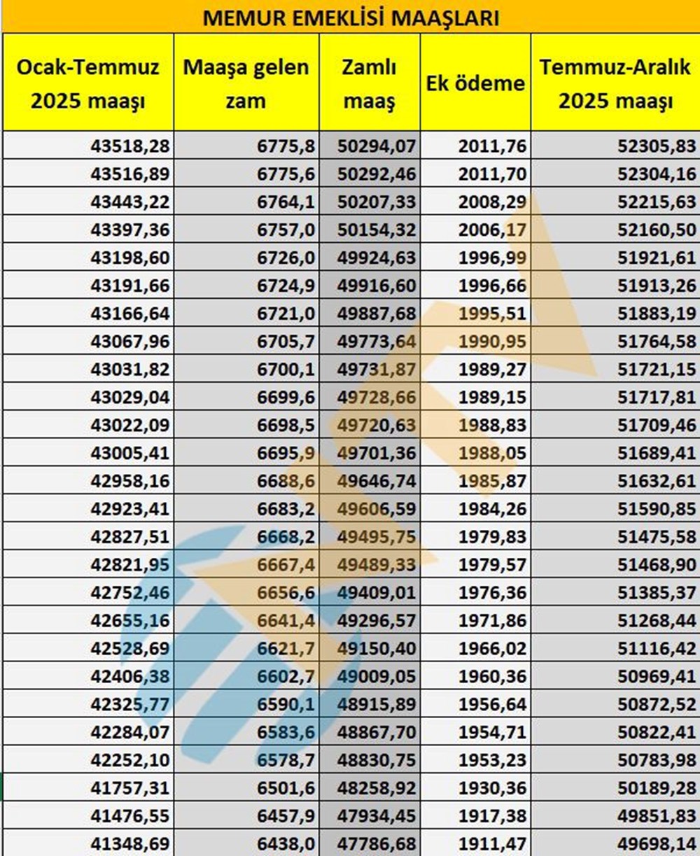 Memur ve memur emeklisi maaşları belli oldu... Kuruşu kuruşuna hesapladık - 18