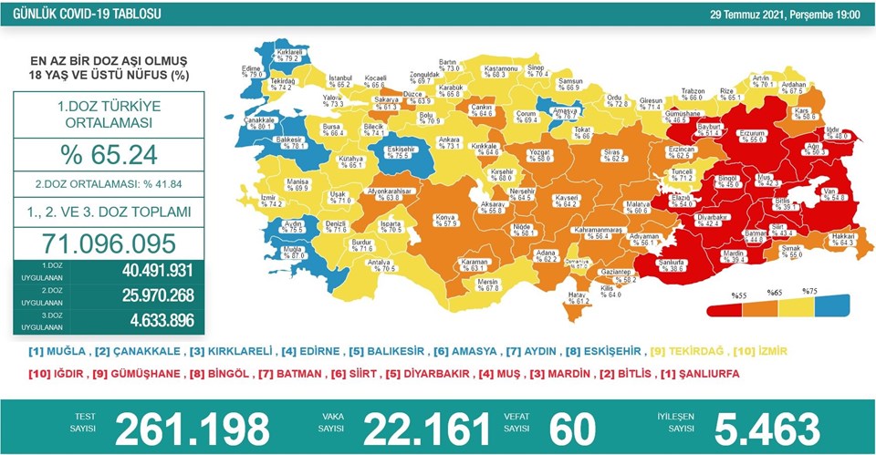 29 Temmuz 2021 corona virüs tablosu: 60 can kaybı, 22 bin 161 yeni vaka - 1