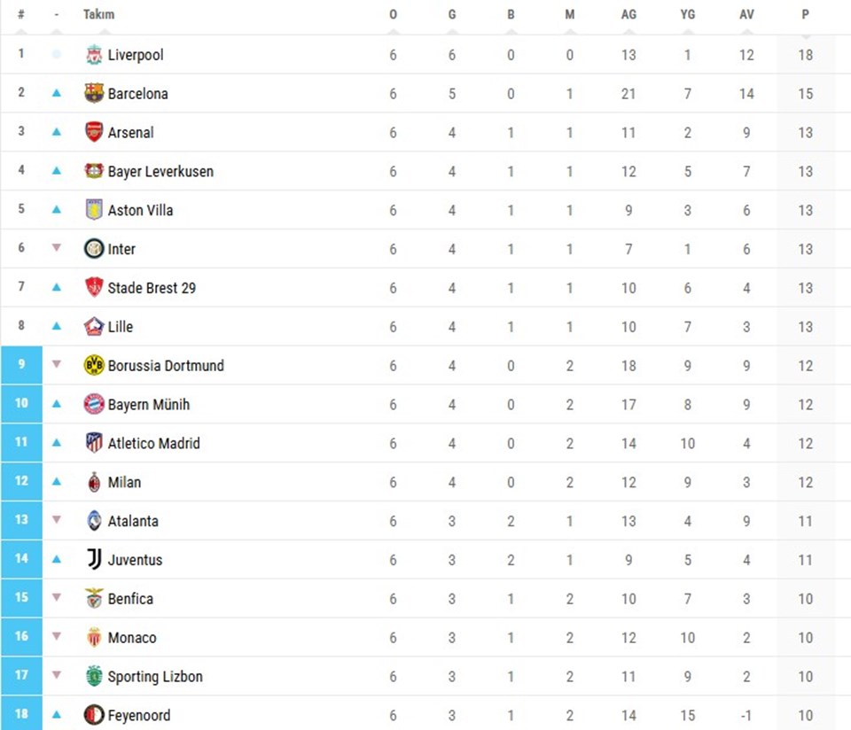 UEFA Şampiyonlar Ligi'nde puan durumu nasıl şekillendi? İşte 6. hafta sonuçları - 1