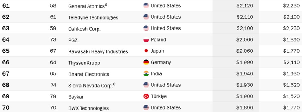 Dünyanın en büyük 100 savunma şirketi belli oldu: Türkiye kaçıncı sırada? Listede 3 Türk şirketi var - 9