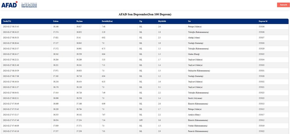 Deprem mi oldu? Nerede, kaç şiddetinde deprem oldu? 27 Şubat tarihli son depremler - 1