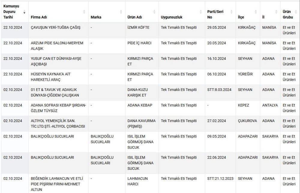 At ve eşek eti en çok hangi illerde satıldı?Liste açıklandı. Adana ve Sakarya'ya dikkat - 6