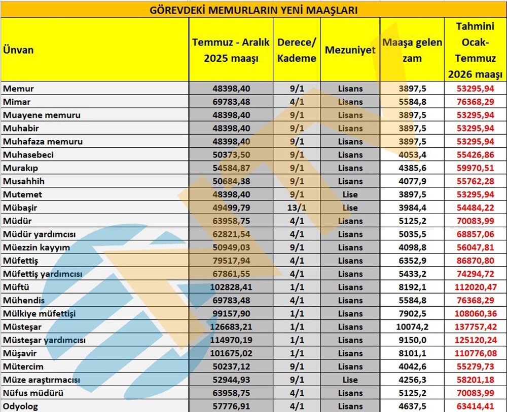 Memur maaşları ne kadar oldu? Öğretmen, polis, gassal, hemşire... İşte yeni zamma göre maaşlar - 7