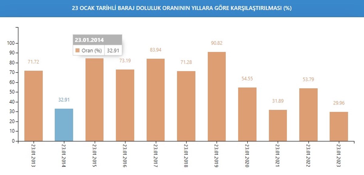 Baraj doluluk oranlarının yıllara göre karşılaştırılması Baraj doluluk oranlarının yıllara göre karşılaştırılması