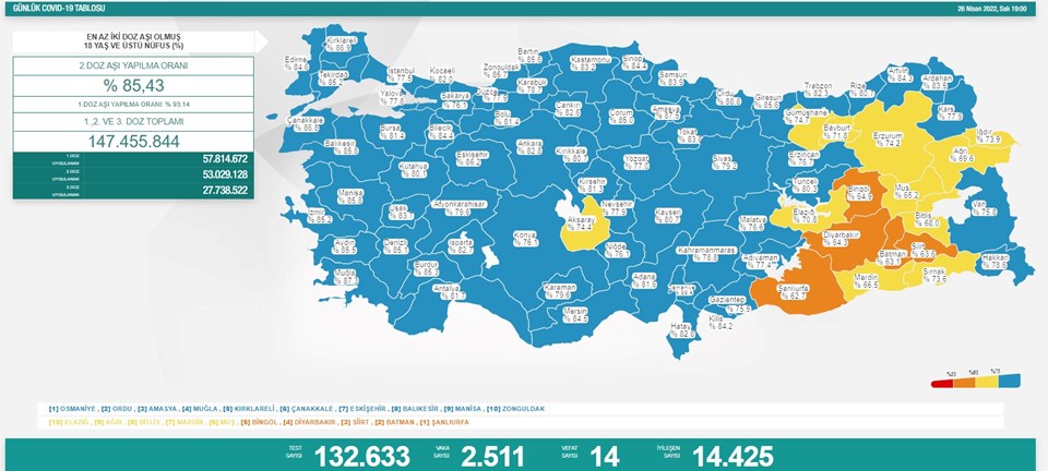 Sağlık Bakanlığı 26 Nisan 2022 tarihli corona virüs tablosunu açıkladı - 1