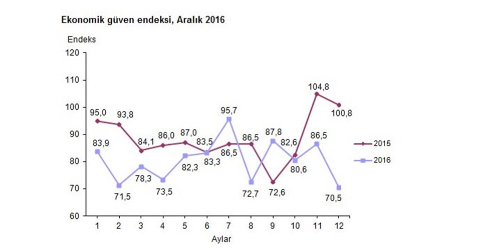 Ekonomiye güven 5 yılın dibinde - 1