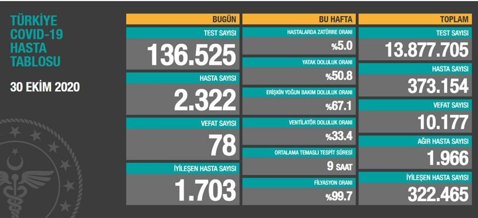 SON DAKİKA HABERİ: Son 24 saatte 78 can kaybı, 2 bin 322 hasta - 1