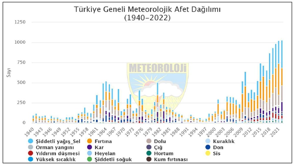 Türkiye'deki'aşırı hava olayları'nda son 8 yılda rekor artış - 2