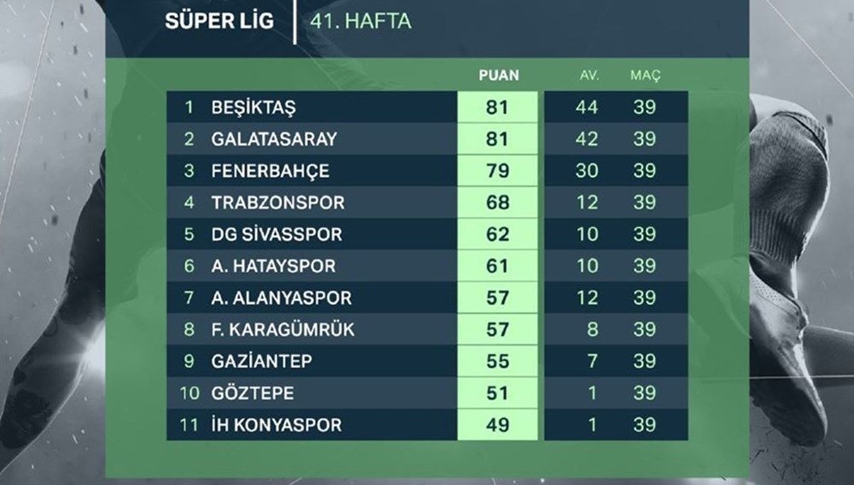 Süper Lig'de şampiyon bu akşam belli oluyor