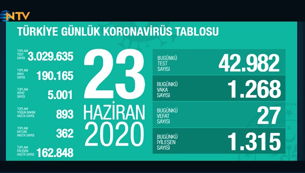 Corona virüsten can kaybı 5 bini aştı