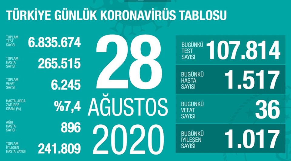 28 Ağustos 2020 corona virüs tablosu: 36 can kaybı, bin 517 vaka - 1