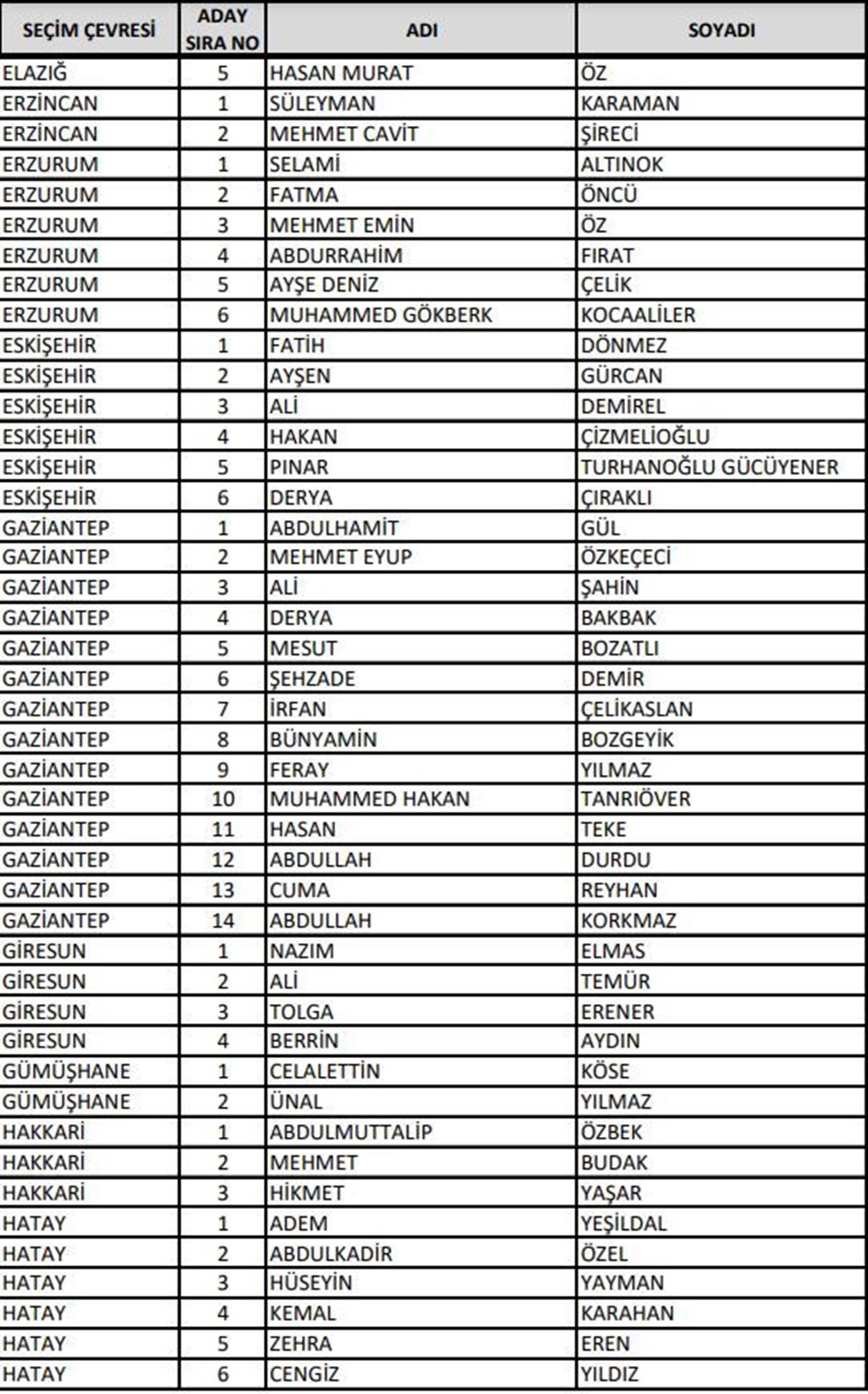 AK Parti milletvekili aday listesi açıklandı (Bakanlar hangi illerden aday gösterildi?) - 13