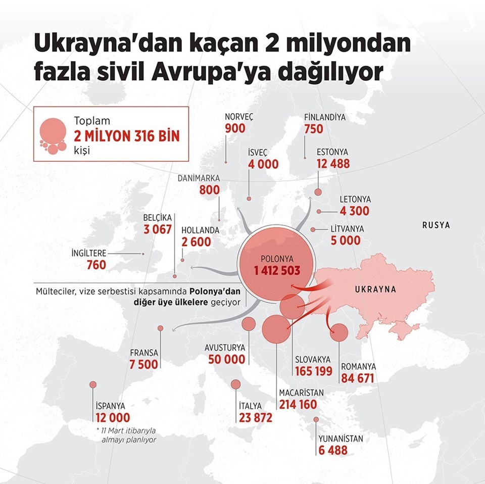 Ukrayna'dan kaçan sivillerin Avrupa'da gittiği yerler..