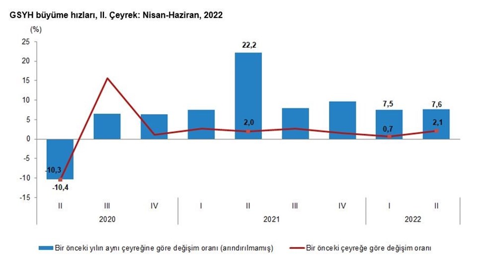 Ekonominin çeyrek dönemler itibarıyla büyüme performansı.