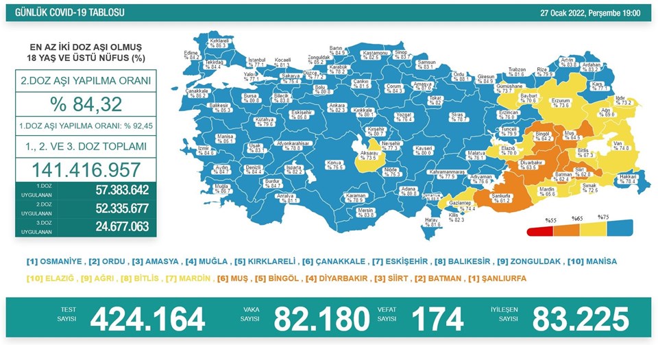 27 Ocak 2022 corona virüs tablosu: 174 can kaybı, 82 bin 180 yeni vaka - 1