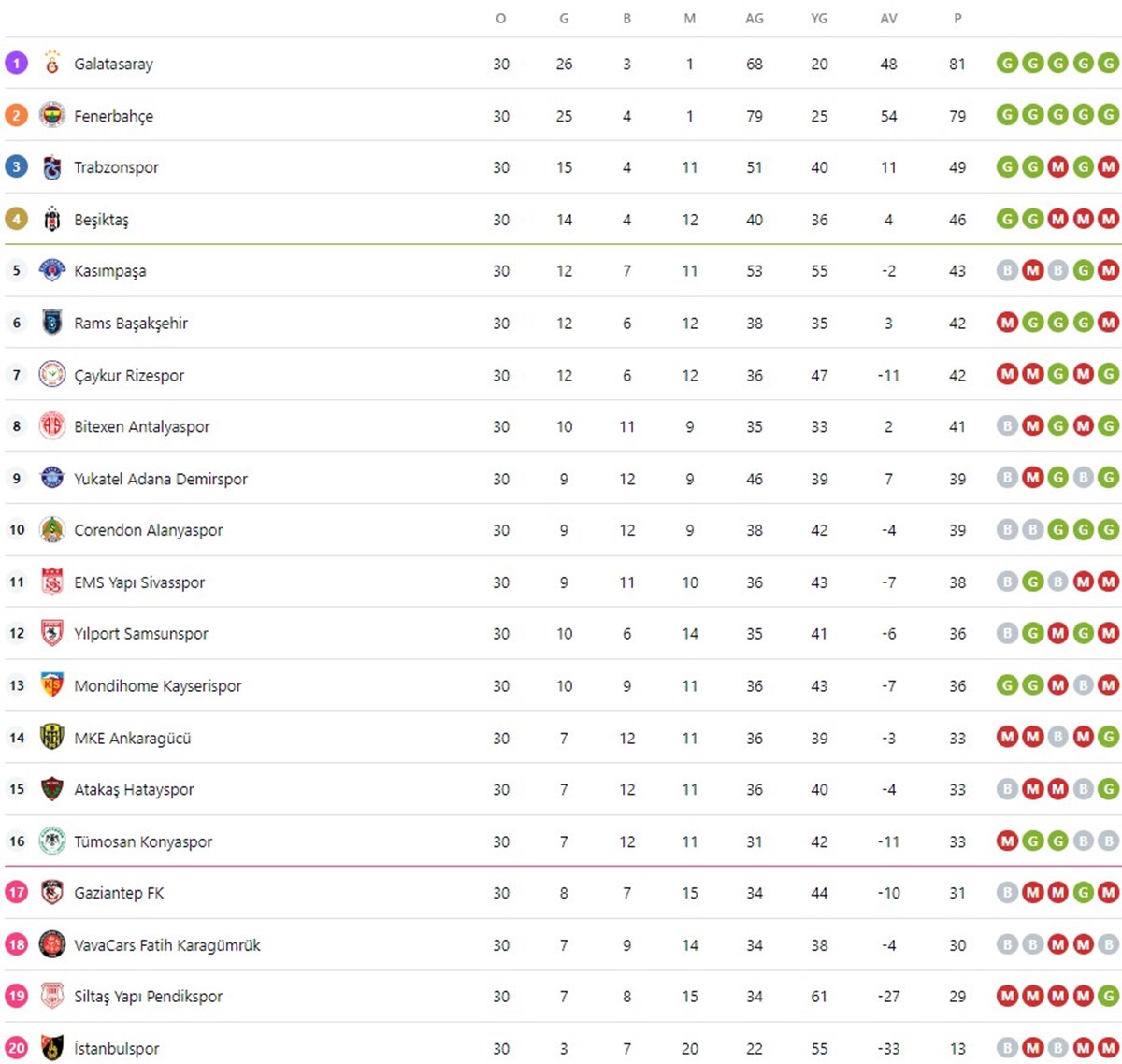 Süper Lig 30. hafta güncel puan durumu tablosu