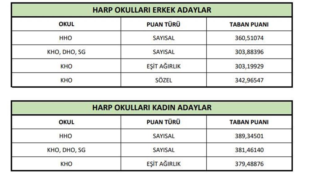 MSÜ taban puanları ve kontenjanları listesi 2025: MSÜ KHO, HHO, DHO ve Atsubay meslek yüksekokulu taban puanları açıklandı mı? 73
