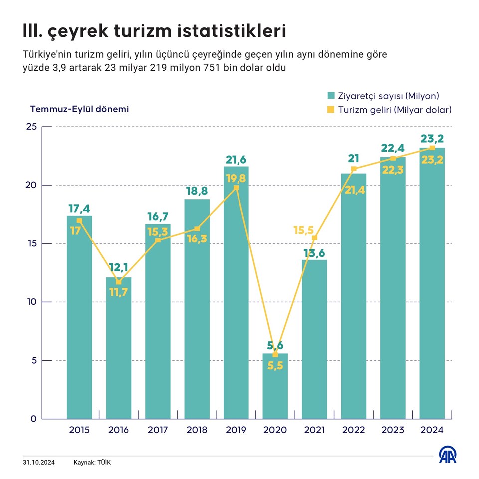 Üçüncü çeyrek turizm verileri | Bakan Ersoy: Yıl sonu ziyaretçi hedefimizi 61 milyona yükselttik - 1