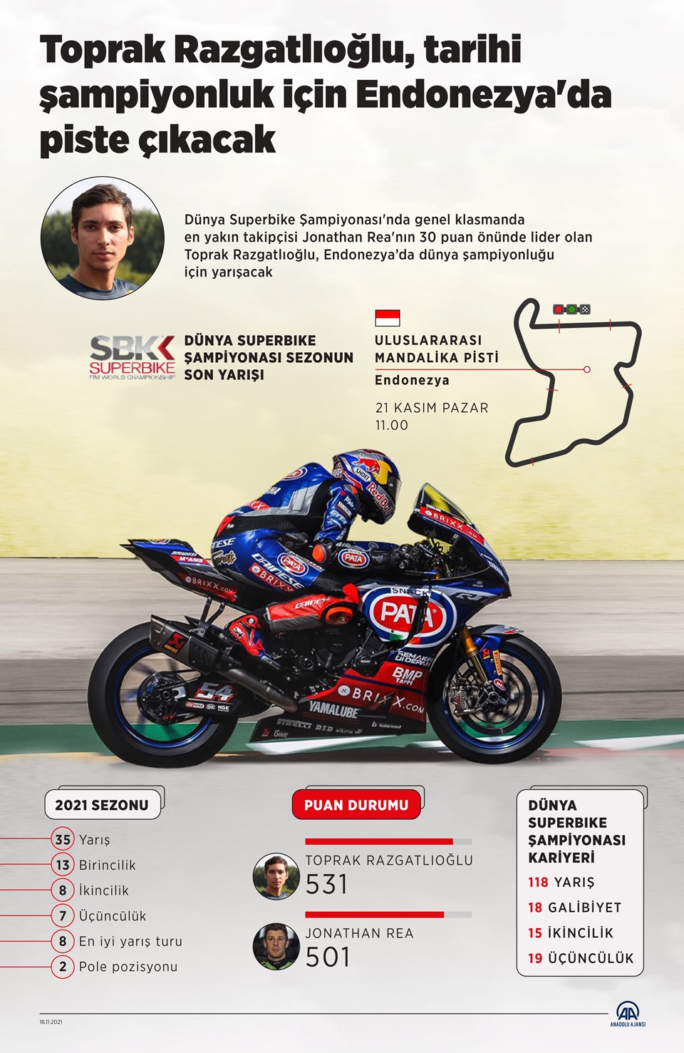 Toprak Razgatlıoğlu Dünya Superbike Şampiyonası'nda Endonezya'da piste çıkacak - 1