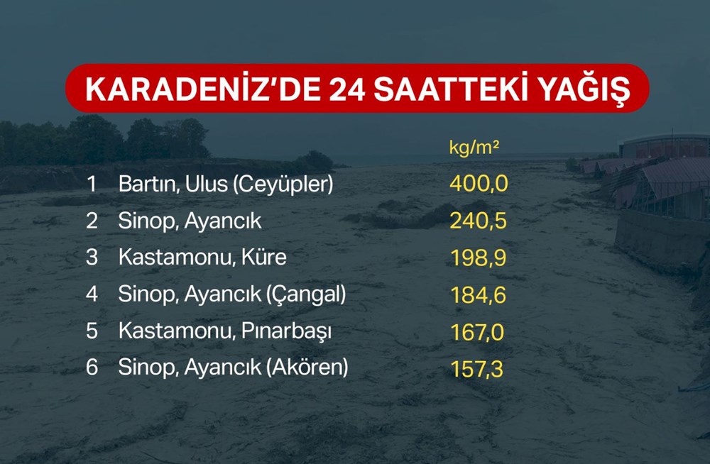 Batı Karadeniz'i sel vurdu: 13 yaşındaki kız çocuğu selde kayboldu - 3