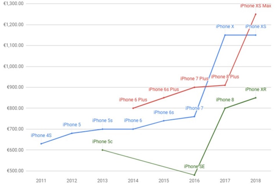 Akıllı telefonlardaki artış trendi sadece ülkemizde yaşanmıyor. Örneğin Avrupa pazarında 2016 yılında 500 euro karşılığında iPhone satın alabilen (iPhone SE) kullanıcı sadece iki yıl içinde yeni bir iPhone'a sahip olabilmek için 1000 euro'nun üzerinde bir bütçe ayırmak zorunda kaldı.