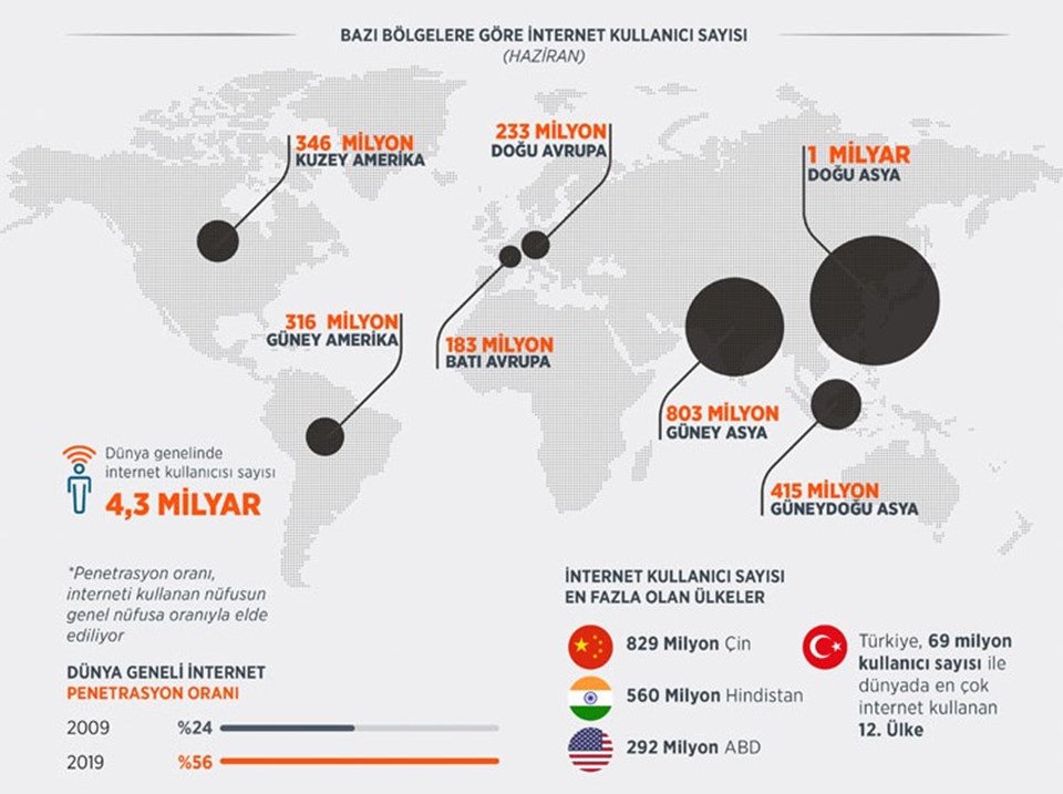 Bu yılın temmuz ayı itibarıyla dünyada internet kullanımı yüzde 56'ya yükselerek 4,33 milyar kişiye ulaştı. Aynı rapora göre, 31 Aralık 2018 tarihi itibarıyla 82 milyon 3 bin 882 nüfusa sahip olan Türkiye'de internet kullanan kişi sayısı ise 69 milyon olarak açıklandı. Başka bir deyişle Türkiye'de her 100 kişiden 84'ünün internete erişimi bulunuyor.