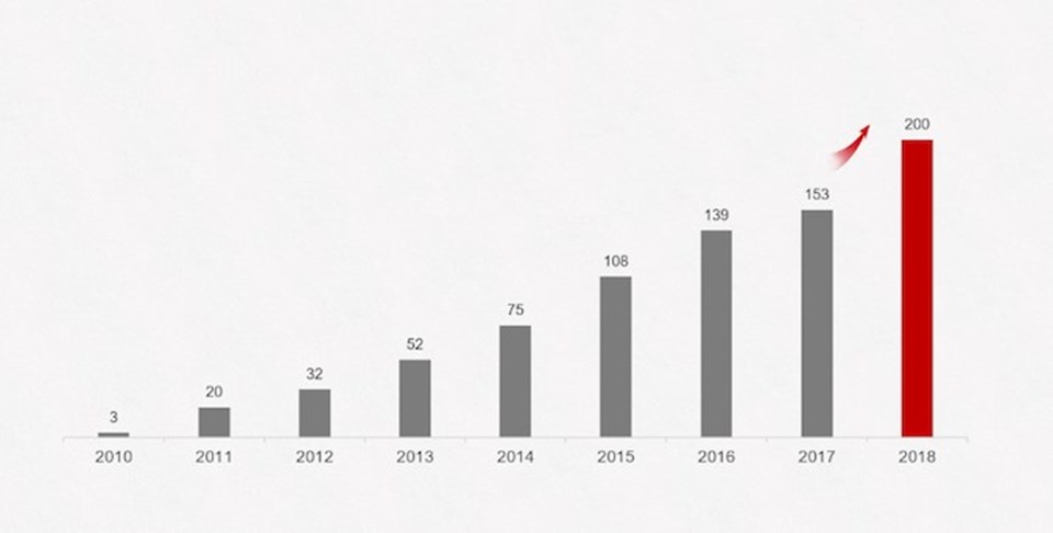 Son yıllarda yakaladığı satış grafikleri ile küresel pazarda Apple'ı geride bırakarak ikinciliğe yükselen Huawei 2018 yılında 200 milyon akıllı telefon satarak kendi rekorunu kırmıştı.