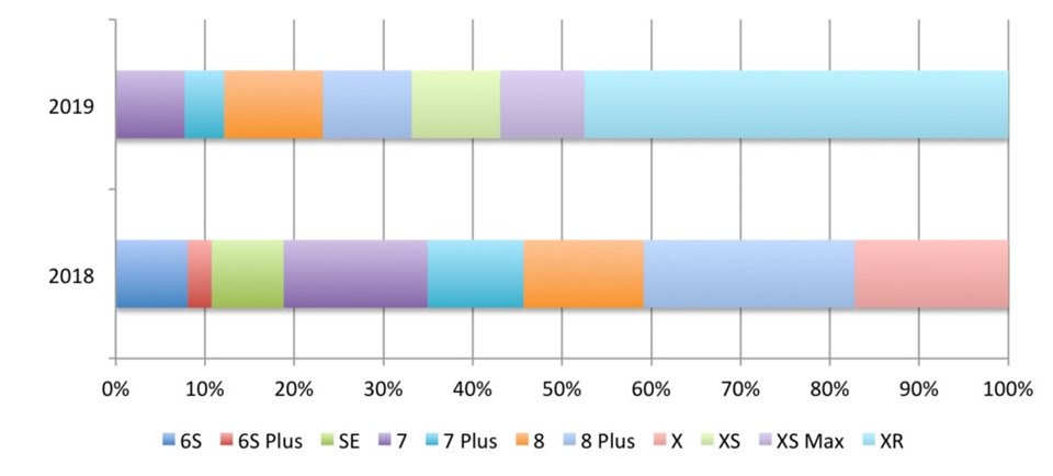 iPhone XR 2019’un en çok satan akıllı telefon modeli olmuştu. Sadece ABD’de akıllı telefon tercihini Apple’dan yana kullanan her 2 kişiden 1’i iPhone XR satın almıştı. Haliyele Apple’ın iPhone 11’den beklentileri bir hayli yüksek.