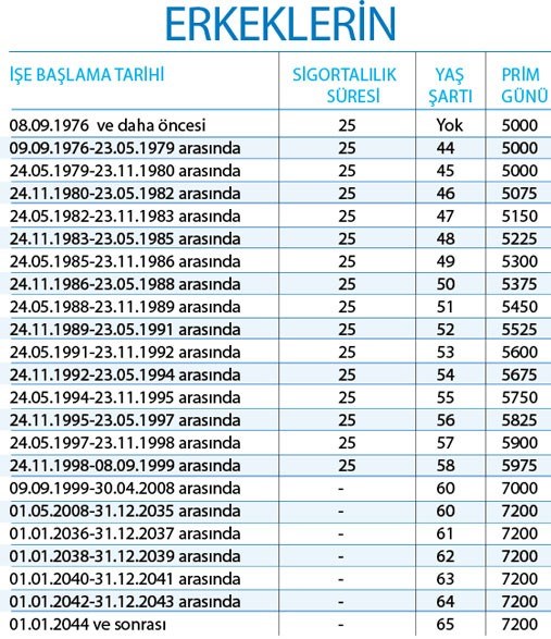 Ne Zaman Ve Hangi şartlarda Emekli Olursunuz? (SSK Ve Emekli Sandığı)