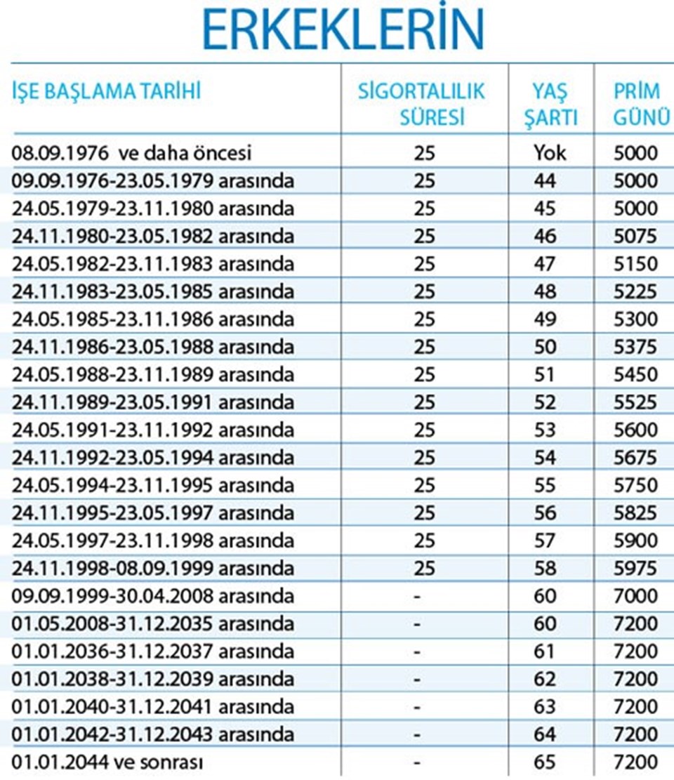 Ne Zaman Ve Hangi Sartlarda Emekli Olursunuz Ssk Ve Emekli Sandigi