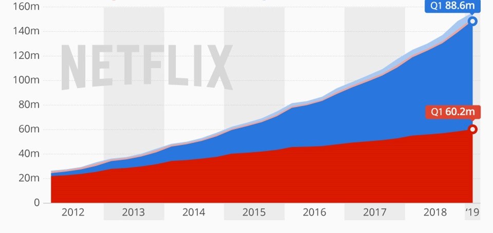 Dünya genelinde 150 milyona yakın kullanıcısı bulunan Netflix’in Türkiye’deki abone sayısına dair resmi bir açıklama bulunmuyor. Ancak platformun ülkemizde 70 ila 100 bin arası abonesi olduğu belirtiliyor.