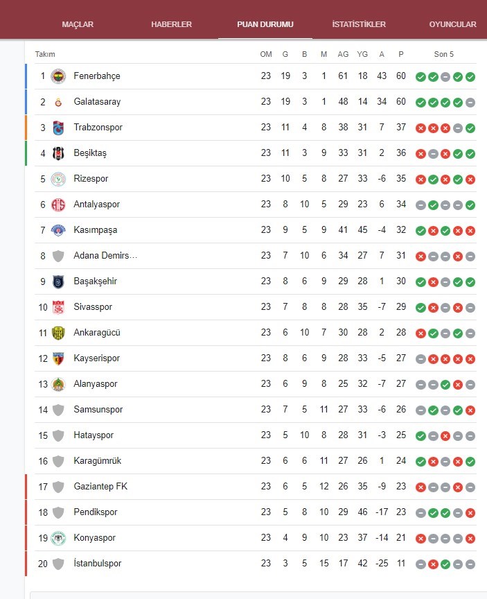 Süper Lig'de Görünüm: Toplu Sonuçlar, Puan Durumu Ve 24. Hafta Programı ...