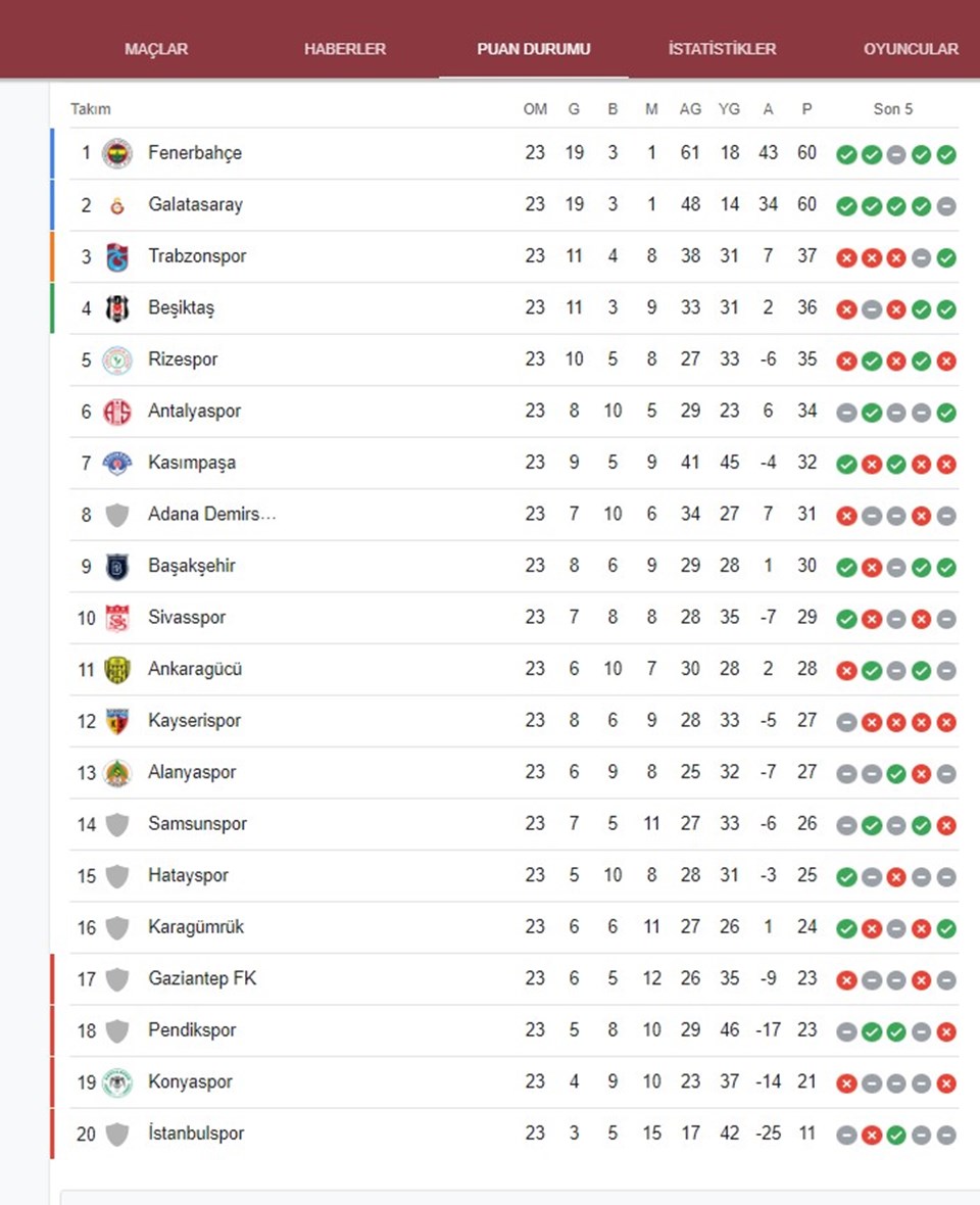 Süper Lig'de görünüm: Toplu sonuçlar, puan durumu ve 24. hafta programı - 1