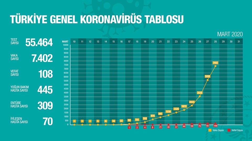 SON DAKİKA HABERİ: Türkiye'de virüsten can kaybı 108 oldu - 2