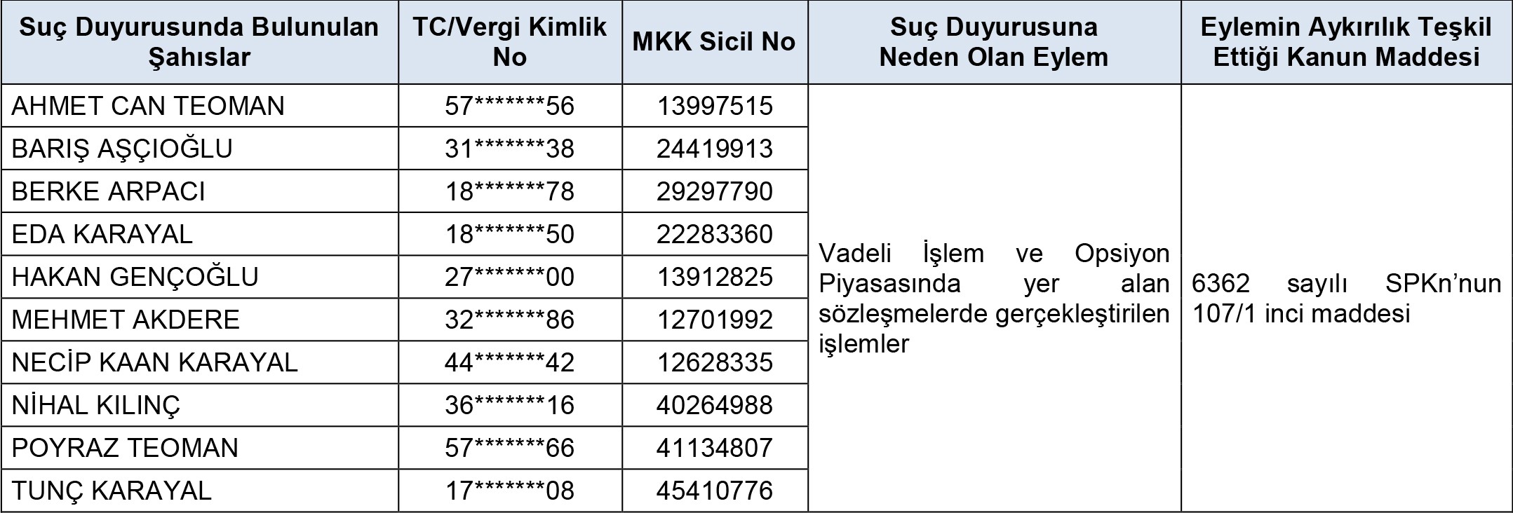 SON DAKİKA HABERİ: SPK'dan 10 kişi hakkında suç duyurusu - 1