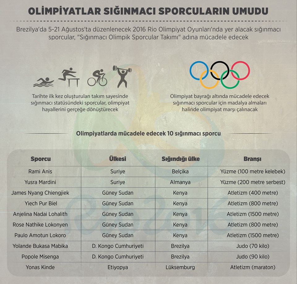 Olimpiyatlar sığınmacı sporcuların umudu - 1